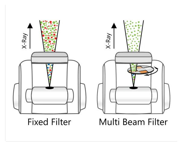 Multi-beam hardening filter